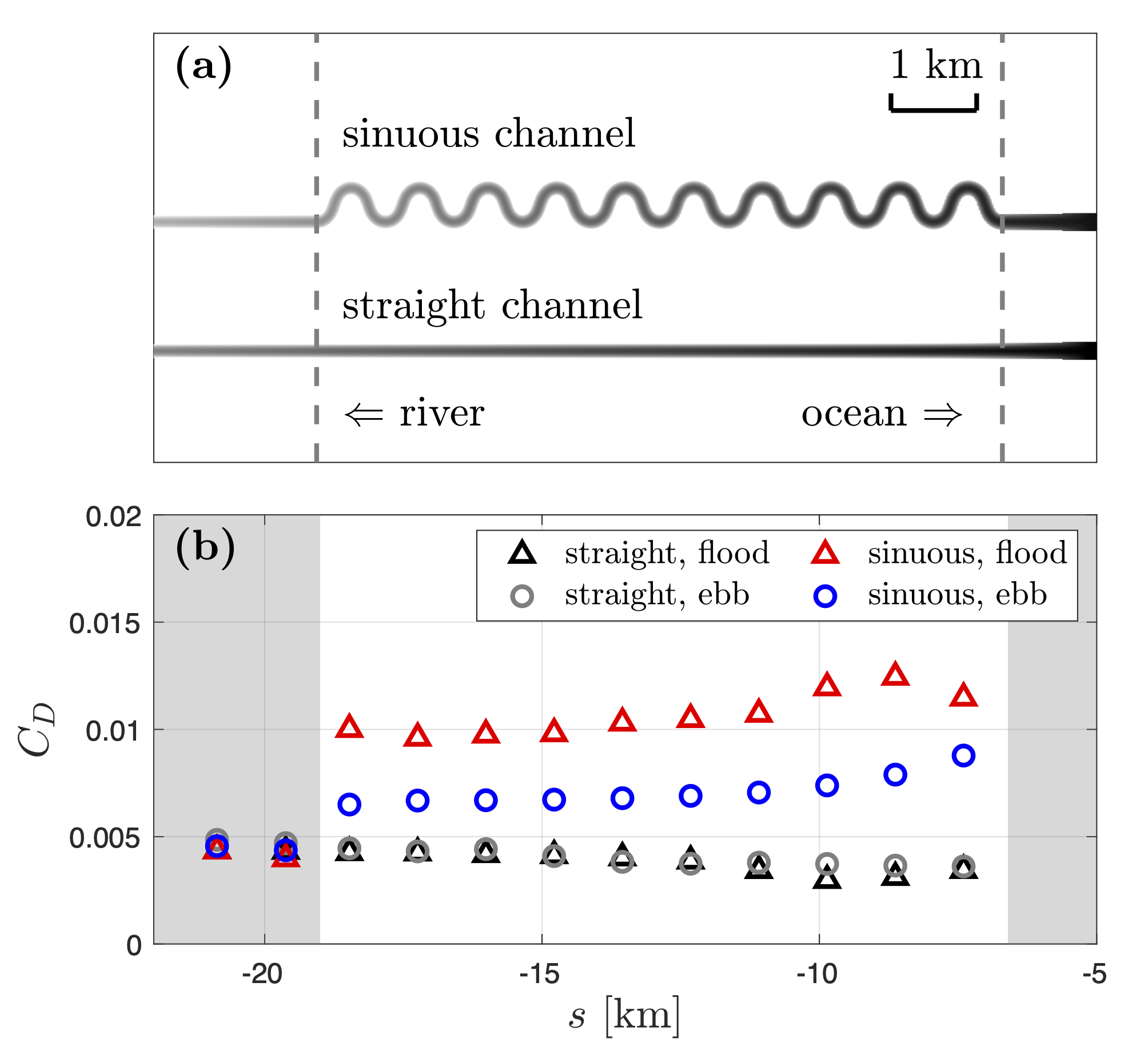 Meanders and increased flow resistance impacts on flooding in coastal